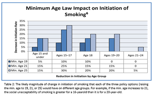 Tobacco Minimum Age Laws chart