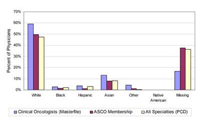 Graph showing percentage of clinical oncologists, ASCO members, and all specialists by race and ethnicity.